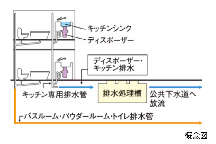 ソライエテラス　イーストの生ゴミディスポーザー