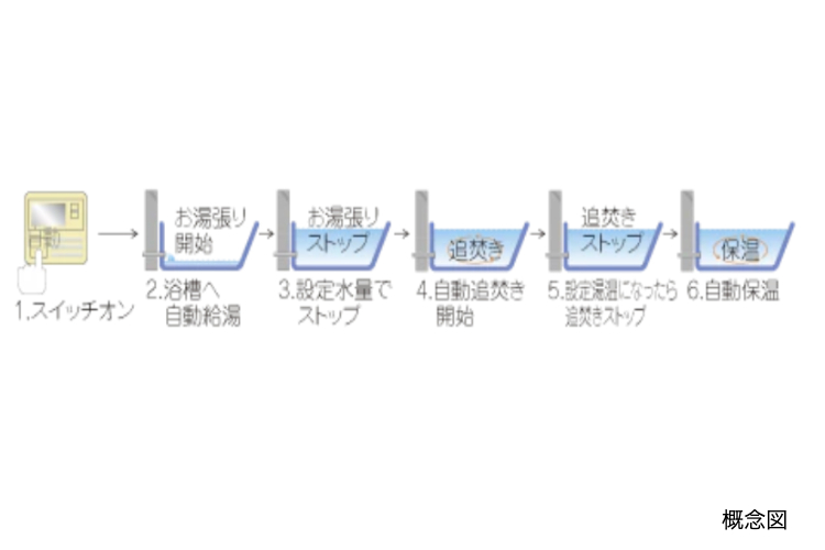 ソライエテラス　イーストのオートバスシステム