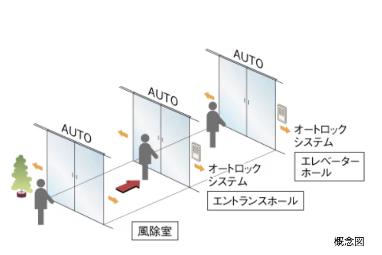 ソライエテラス　イーストのトリプルオートドア