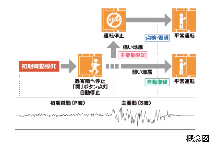 ソライエテラス　イーストのエレベーター安全装置