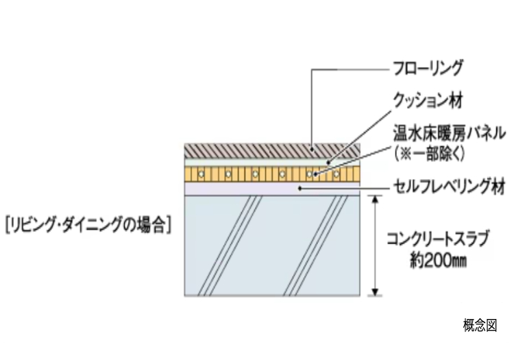ソライエテラス　イーストの床スラブ厚